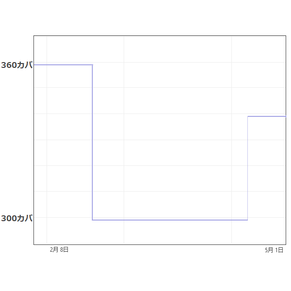 CAHAYA 【ローズ図】エレキギターケース 軽量 価格推移グラフ