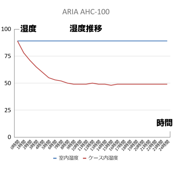 24時間検証結果 ARIA (アリア) AHC-100 2WAY湿度調整剤