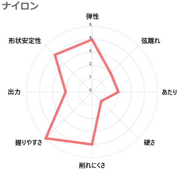 ピック材プロファイル｜JIM DUNLOP (ジムダンロップ) 446 Nylon Glow Standard